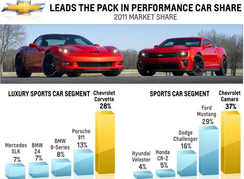 Chevrolet claims to be the top performance brand in the US | Torque News